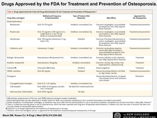 Drugs Approved by the FDA for Treatment and Prevention of Osteoporosis.
Black DM, Rosen CJ. N Engl J Med 2016;374:254-262
 