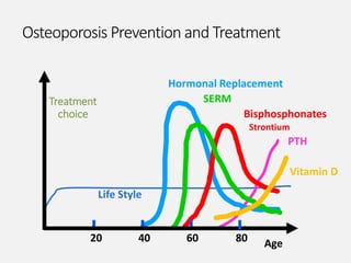 Osteoporosis Prevention and Treatment
Age
Hormonal Replacement
Bisphosphonates
Strontium
SERM
20 40 60 80
Vitamin D
PTH
Life Style
Treatment
choice
 