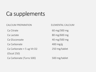 Ca supplements
CALCIUM PREPARATION
Ca Citrate
Ca Lactate
Ca Gluconoate
Ca Carbonate
Ca Carbonate + 5 ug Vit D2
(Oscal 250)
Ca Carbonate (Turns 500)
ELEMENTAL CALCIUM
60 mg/300 mg
80 mg/600 mg
40 mg/500 mg
400 mg/g
250 mg/tablet
500 mg/tablet
 