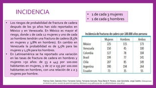 INCIDENCIA • 1 de cada 3 mujeres
• 1 de cada 5 hombres
• Los riesgos de probabilidad de fractura de cadera
después de los 50 años han sido reportados en
México y en Venezuela. En México es mayor el
riesgo, donde 1 de cada 12 mujeres y uno de cada
20 hombres tendrán una fractura de cadera (8,5%
en mujeres y 3,8% en hombres). En cambio en
Venezuela la probabilidad es de 5,5% para las
mujeres y 1,5% para los hombres.
• En Latinoamérica se ha reportado una variación
en las tasas de fractura de cadera en hombres y
mujeres >50 años: de 53 a 443 por 100.000
habitantes en mujeres, y de 27 a 135 por 100.000
habitantes en hombres, con una relación de 2 a 3
mujeres por hombre.
Patrícia Clark, Gabriela Chico, Fernando Carlos, Fernando Zamudio, Rosa Maria R. Pereira, José Zanchetta, Jorge Castillo, Osteoporosis
en América Latina: revisión de panel de expertos, Medwave 2013;13(8):e5791 doi: 10.5867/medwave.2013.08.57
 