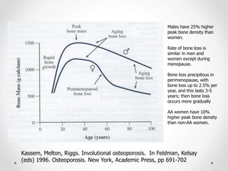 Kassem, Melton, Riggs. Involutional osteoporosis. In Feldman, Kelsay
(eds) 1996. Osteoporosis. New York, Academic Press, pp 691-702
Males have 25% higher
peak bone density than
women.
Rate of bone loss is
similar in men and
women except during
menopause.
Bone loss precipitous in
perimenopause, with
bone loss up to 2.5% per
year, and this lasts 3-5
years; then bone loss
occurs more gradually
AA women have 10%
higher peak bone density
than non-AA women.
 