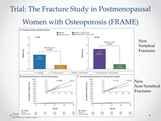 Trial: The Fracture Study in Postmenopausal
Women with Osteoporosis (FRAME)
Cosman F et al. N Engl J Med
2016;375:1532-1543.
New
Vertebral
Fractures
New
Non-Vertebral
Fractures
 