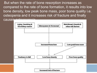•But when the rate of bone resorption increases as
compared to the rate of bone formation, it results into low
bone density, low peak bone mass, poor bone quality i.e.
osteopenia and it increases risk of fracture and finally
causes osteoporosis.
 