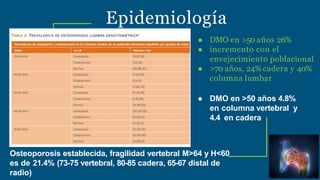 Epidemiología
● DMO en >50 años 26%
● incremento con el
envejecimiento poblacional
● >70 años, 24% cadera y 40%
columna lumbar
● DMO en >50 años 4.8%
en columna vertebral y
4.4 en cadera
Osteoporosis establecida, fragilidad vertebral M>64 y H<60
es de 21.4% (73-75 vertebral, 80-85 cadera, 65-67 distal de
radio)
 