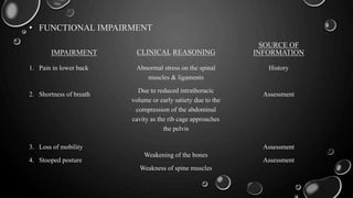 • FUNCTIONAL IMPAIRMENT
IMPAIRMENT
1. Pain in lower back
2. Shortness of breath
3. Loss of mobility
4. Stooped posture
CLINICAL REASONING
Abnormal stress on the spinal
muscles & ligaments
Due to reduced intrathoracic
volume or early satiety due to the
compression of the abdominal
cavity as the rib cage approaches
the pelvis
Weakening of the bones
Weakness of spine muscles
SOURCE OF
INFORMATION
History
Assessment
Assessment
Assessment
 