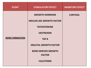EVENT STIMULATORY EFFECT INHIBITORY EFFECT
BONE FORMATION
GROWTH HORMONE
INSULIN LIKE GROWTH FACTOR
TESTOSTERONE
OESTROGEN
TGF B
SKELETAL GROWTH FACTOR
BONE DERIVED GROWTH
FACTOR
CALCITONIN
CORTISOL
 