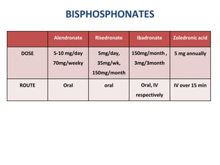 BISPHOSPHONATES
Alendronate Risedronate Ibadronate Zoledronic acid
DOSE 5-10 mg/day
70mg/weeky
5mg/day,
35mg/wk,
150mg/month
150mg/month ,
3mg/3month
5 mg annually
ROUTE Oral oral Oral, IV
respectively
IV over 15 min
 