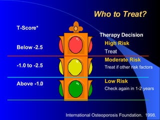 Who to Treat? Therapy Decision High Risk Treat Moderate Risk Treat if other risk factors Low Risk Check again in 1-2 years T-Score* Below -2.5 -1.0 to -2.5 Above -1.0 International Osteoporosis Foundation.  1998. 