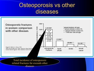 Osteoporosis vs other diseases Total incidence of osteoporosis related fractures far exceeds other diseases 