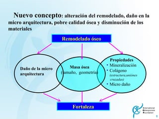 Remodelado óseo Fortaleza Propiedades Mineralización Colágeno (estructura,uniónes cruzadas) Micro daño Daño de la micro arquitectura Masa ósea (tamaño,  geometría) Nu evo concepto :  alteración del r emodelado,  daño en la  micro arquitectura,  pobre  calidad ósea y  disminución de  los materiales 