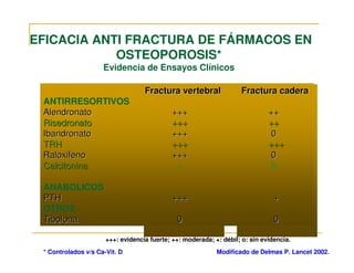 EFICACIA ANTI FRACTURA DE FÁRMACOS EN
            OSTEOPOROSIS*
                     Evidencia de Ensayos Clínicos

                                   Fractura vertebral                Fractura cadera
 ANTIRRESORTIVOS
 Alendronato                                 +++                              ++
 Risedronato                                 +++                              ++
 Ibandronato                                 +++                              0
 TRH                                         +++                              +++
 Raloxifeno                                  +++                              0
 Calcitonina                                  +                               0

 ANABOLICOS
 PTH                                         +++                                +
 OTROS
 Tibolona                                     0                                 0

                      +++: evidencia fuerte; ++: moderada; +: débil; o: sin evidencia.
 * Controlados v/s Ca-Vit. D                                Modificado de Delmas P. Lancet 2002.
 