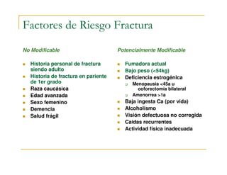 Factores de Riesgo Fractura
No Modificable                       Potencialmente Modificable

  Historia personal de fractura        Fumadora actual
  siendo adulto                        Bajo peso (<54kg)
  Historia de fractura en pariente     Deficiencia estrogénica
  de 1er grado                            Menopausia <45a u
  Raza caucásica                            ooforectomía bilateral
  Edad avanzada                           Amenorrea >1a
  Sexo femenino                        Baja ingesta Ca (por vida)
  Demencia                             Alcoholismo
  Salud frágil                         Visión defectuosa no corregida
                                       Caidas recurrentes
                                       Actividad física inadecuada
 