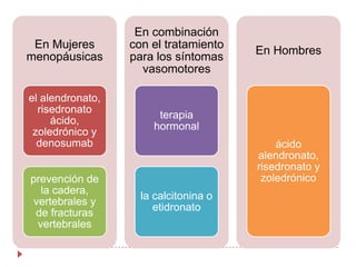    La farmacoterapia reduce el riesgo de fracturas vertebrales en un 30% a 70%, dependiendo del agente y el nivel de adherencia. El efecto sobre las fracturas no vertebrales es menor y varía según el lugar de la fractura. Existe evidencia consistente acerca de los beneficios de la terapia farmacológica para aquellos que han sufrido una fractura en un lugar distinto de la cadera o la columna vertebral (por ejemplo, la muñeca), a menos que también tienen un T-score por osteoporosis. Tanto la calcitonina y teriparatida puede disminuir el dolor asociado a fracturas vertebrales.