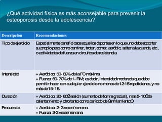 ¿Qué actividad física es más aconsejable para prevenir la osteoporosis desde la adolescencia?      Actividad f í sica recomendada para prevenir la osteoporosis en la adolescencia.   Descripción Recomendaciones Tipo de ejercicio Especialmente beneficiosos aquellos deportes en lo que uno debe soportar su propio peso como caminar, trotar, correr, aeróbic, saltar a la cuerda, etc., o actividades de fuerza en circuitos de resistencia. Intensidad + Aeróbico: 50- 69% de la FC máxima. + Fuerza: 60- 70% de 1- RM; es decir, intensidad moderada que debe permitir hacer con cualquier ejercicio no menos de 12-15 repeticiones, y no más de 15- 18. Duración + Aeróbico: 20- 60’/ sesión (aumento de forma gradual), mas 5- 10’ de calentamiento y otro tanto como período de “enfriamiento”. Frecuencia + Aeróbico: 2- 3 veces/ semana. + Fuerza: 2-3 veces/ semana 