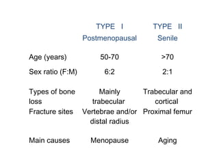 TYPE I        TYPE II
                  Postmenopausal    Senile

Age (years)           50-70          >70

Sex ratio (F:M)        6:2           2:1

Types of bone        Mainly     Trabecular and
loss              trabecular       cortical
Fracture sites Vertebrae and/or Proximal femur
                 distal radius

Main causes         Menopause       Aging
 
