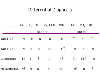 Differential Diagnosis

                   Ca    PO4   ALP   25(OH) D   PTH   Ca    PO4    HP

                               BLOOD                       URINE

Type 1 OP           N      N     N      N        N     ↑     N      ↑


Type 2 OP           N     N     N       N↓       N↑    N      N     N


Osteomalacia        ↓N    ↓     ↑       ↓       N↑    ↑↓     N↓↑        N


Metastatic dise.    N↑    N     N↑     N        N↑     N↑     N     ↑
 