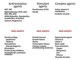 Antiresorptive                   Stimulant              Complex agents
        agents                        agents
HRT, ERT                        Parathormon (PTH)           Active vitamin D
Biphosphonates (ETD, ALN,       Floride                     metabolites
RSD, IBN, ZLD)                                              Anabolic steroids
SERM (Raloxifen, Basedoxifen,
Lasodoxifen, Arzoxifen)
Calcium, Magnesium




       NEW AGENTS                    NEW AGENTS                 NEW AGENTS

Steroid analogs                 Growth hormon               Experimental agents
  Ipryflavone                   Growth factors              Vitamin K
  Tibolone                      Statins                     Vitaim C
Anticytokines                   Transcription factors       Nitric oxide
  Osteoprotegerine              Calcium receptor            Trace elementls
Disintegrins                    sensibilizating medicines     Cupper
Proton pump inhibitors                                        Manganese
Prostoglandin synthetase                                      Zinc
inhibitors                                                    Silicone
                                                            Thyazide diuretics
 
