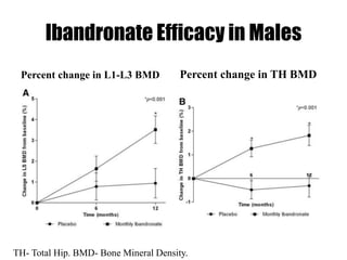 Ibandronate Efficacy in Males
Percent change in L1-L3 BMD Percent change in TH BMD
TH- Total Hip. BMD- Bone Mineral Density.
 