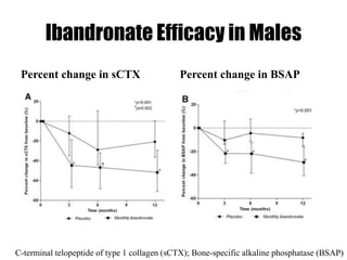 Ibandronate Efficacy in Males
Percent change in sCTX Percent change in BSAP
C-terminal telopeptide of type 1 collagen (sCTX); Bone-specific alkaline phosphatase (BSAP)
 