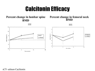 Calcitonin Efficacy
Percent change in lumbar spine
BMD
Percent change in femoral neck
BMD
sCT- salmon Caclitonin
 