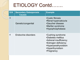 ETIOLOGY Contd…….
S.N Secondary Osteoporosis
Causes
Example
3
Genetic/congenital
•Cystic fibrosis
•Renal hypercalciuria
•Gaucher disease
•Marfan syndrome
•Hypophosphatasia
4 Endocrine disorders •Cushing syndrome
•Diabetes mellitus
•Adrenal insufficiency
•Estrogen deficiency
•Hyperparathyroidism
•Hyperthyroidism
•Pregnancy
 