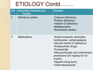ETIOLOGY Contd…….
S.N Secondary Osteoporosis
Causes
Example
5 Deficiency states •Calcium deficiency
•Protein deficiency
•Vitamin D deficiency
•Malabsorption
•Parenteral nutrition
6 Medications •Anticonvulsants: phenytoin,
barbiturates, carbamazepine
induced vitamin D deficiency
•Antipsychotic drugs
•Furosemide
•Glucocorticoids and corticotropin
prednisone (≥5 mg/day for ≥3
month)
•Heparin (long term)
•Chemotherapeutic
 