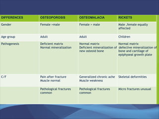 Osteoporosis Pathology Lecture 2020 MBBS | PDF