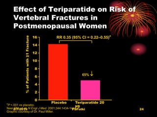 Effect of Teriparatide on Risk of
Vertebral Fractures in
Postmenopausal Women
0
2
4
6
8
10
12
14
16
Placebo Teriparatide 20
µg
%ofPatientswith≥1Fracture
RR 0.35 (95% CI = 0.22–0.55)
a
65% 
a
P <.001 vs placebo.
Neer RM, et al. N Engl J Med. 2001;344:1434-1441.
Graphic courtesy of Dr. Paul Miller.
8/7/2019 PSPatki 24
 