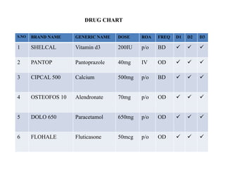 S.NO BRAND NAME GENERIC NAME DOSE ROA FREQ D1 D2 D3
1 SHELCAL Vitamin d3 200IU p/o BD   
2 PANTOP Pantoprazole 40mg IV OD   
3 CIPCAL 500 Calcium 500mg p/o BD   
4 OSTEOFOS 10 Alendronate 70mg p/o OD   
5 DOLO 650 Paracetamol 650mg p/o OD   
6 FLOHALE Fluticasone 50mcg p/o OD   
DRUG CHART
 