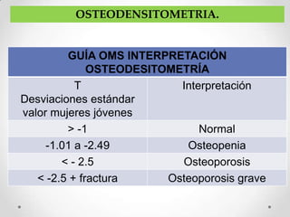 OSTEODENSITOMETRIA.


         GUÍA OMS INTERPRETACIÓN
              OSTEODESITOMETRÍA
           T               Interpretación
Desviaciones estándar
valor mujeres jóvenes
         > -1                  Normal
     -1.01 a -2.49          Osteopenia
        < - 2.5            Osteoporosis
   < -2.5 + fractura     Osteoporosis grave
 
