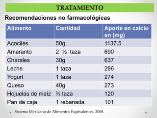 TRATAMIENTO
Recomendaciones no farmacológicas
Alimento                 Cantidad                      Aporte en calcio
                                                       en (mg)
Acociles                 50g                           1137.5
Amaranto                 2 ½ taza                      690
Charales                 30g                           637
Leche                    1 taza                        286
Yogurt                   1 taza                        274
Queso                    40g                           273
Hojuelas de maíz         ¾ taza                        120
Pan de caja              1 rebanada                    101
   Sistema Mexicano de Alimentos Equivalentes. 2008.
 