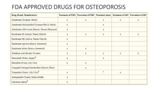 FDA APPROVED DRUGS FOR OSTEOPOROSIS
 