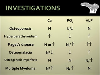 Ca PO4 ALP
Osteoporosis N N/↓ N
Hyperparathyroidism ↑ ↓ ↑
Paget’s disease N or ↑ N / ↑ ↑↑
Osteomalacia N/ ↓ ↓ ↑
Osteogenesis Imperfecta N N N/ ↑
Multiple Myeloma N/ ↑ N/ ↑ N
INVESTIGATIONS
 