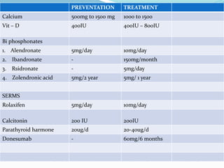 PREVENTATION TREATMENT
Calcium 500mg to 1500 mg 1000 to 1500
Vit – D 400IU 400IU – 800IU
Bi phosphonates
1. Alendronate 5mg/day 10mg/day
2. Ibandronate - 150mg/month
3. Rsidronate - 5mg/day
4. Zolendronic acid 5mg/2 year 5mg/ 1 year
SERMS
Rolaxifen 5mg/day 10mg/day
Calcitonin 200 IU 200IU
Parathyroid harmone 20ug/d 20-40ug/d
Donesumab - 60mg/6 months
 
