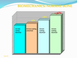 +6%
+18%
+36%
0
100
200
300
400
500
600
Load (N)
4.5 mm
Cortex,
bicortical
5.0 mm
Locking,
bicortical
4.0 mm
Locking,
bicortical
4.0 mm Locking,
unicortical
BIOMECHANICS: NORMAL BONE
Slide 88
 