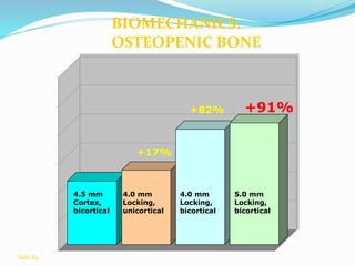 +17%
+82% +91%
0
100
200
300
400
500
600
Load (N)
4.5 mm
Cortex,
bicortical
5.0 mm
Locking,
bicortical
4.0 mm
Locking,
bicortical
4.0 mm
Locking,
unicortical
BIOMECHANICS:
OSTEOPENIC BONE
Slide 89
 