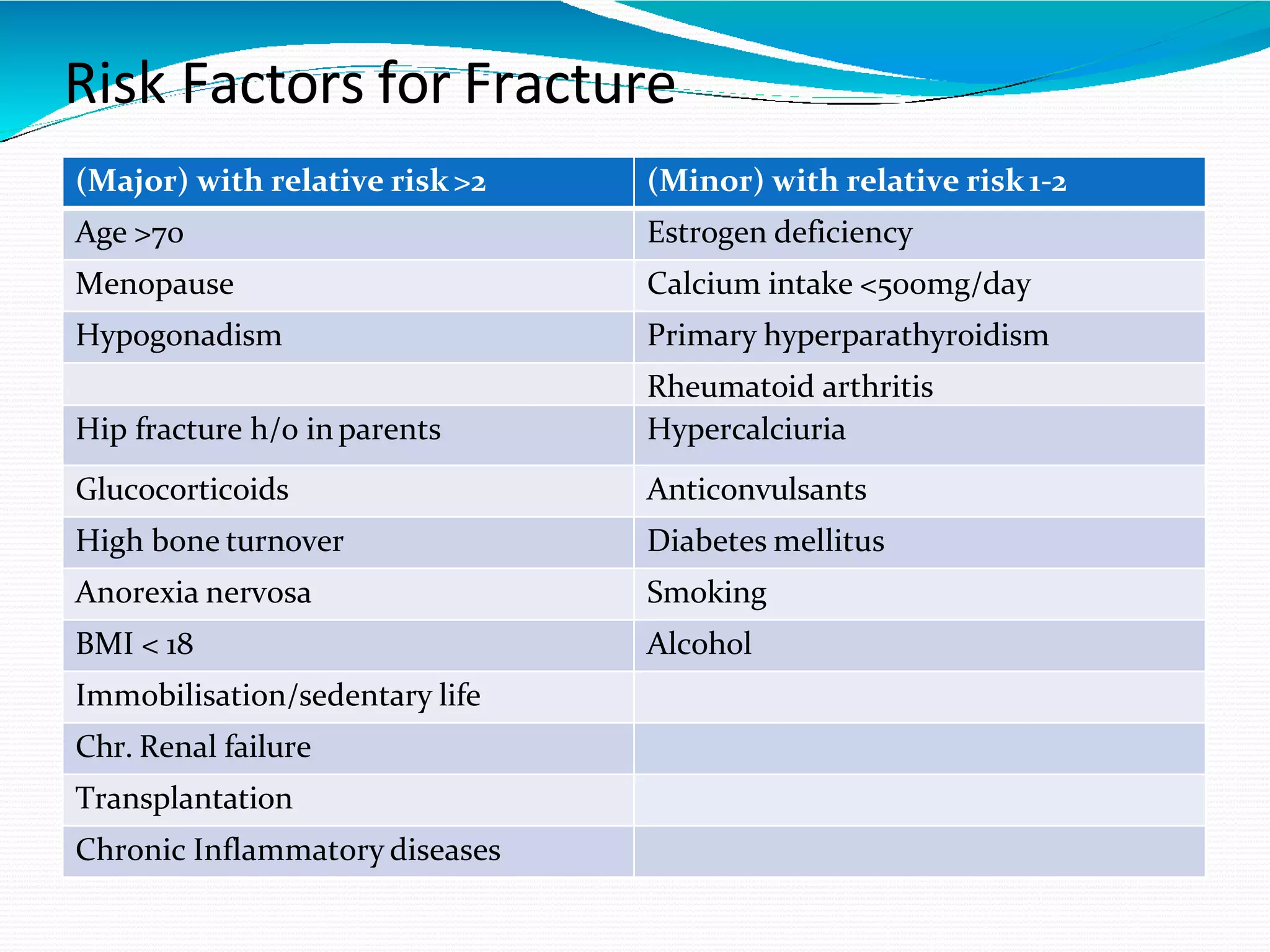 Osteoporosis | PPTX