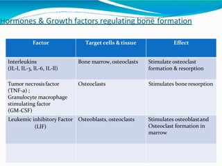 Hormones & Growth factors regulating bone formation
Factor Target cells & tissue Effect
Interleukins
(IL-l, IL-3, lL-6, IL-ll)
Bone marrow,osteoclasts Stimulate osteoclast
formation & resorption
Tumor necrosisfactor
(TNF-a) ;
Granulocyte macrophage
stimulating factor
(GM-CSF)
Osteoclasts Stimulates bone resorption
Leukemic inhibitory Factor
(LIF)
Osteoblasts, osteoclasts Stimulates osteoblastand
Osteoclast formation in
marrow
 