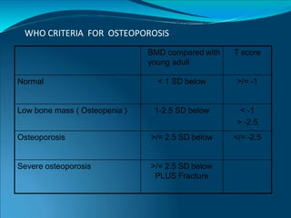 WHO CRITERIA FOR OSTEOPOROSIS
BMD compared with
young adult
T score
Normal < 1 SD below >/= -1
Low bone mass ( Osteopenia ) 1-2.5 SD below < -1
> -2.5
Osteoporosis >/= 2.5 SD below </= -2.5
Severe osteoporosis >/= 2.5 SD below
PLUS Fracture
 