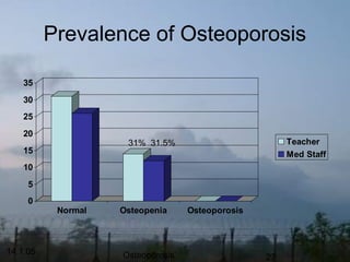 14.1.05 Osteoporosis 27
Prevalence of Osteoporosis
0
5
10
15
20
25
30
35
Normal Osteopenia Osteoporosis
Teacher
Med Staff
31% 31.5%
 