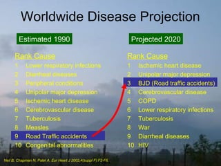 14.1.05 Osteoporosis 3
Rank Cause
1 Lower respiratory infections
2 Diarrheal diseases
3 Peripheral conditions
4 Unipolar major depression
5 Ischemic heart disease
6 Cerebrovascular disease
7 Tuberculosis
8 Measles
9 Road Traffic accidents
10 Congenital abnormalities
Worldwide Disease Projection
Estimated 1990 Projected 2020
Rank Cause
1 Ischemic heart disease
2 Unipolar major depression
3 BJD (Road traffic accidents)
4 Cerebrovascular disease
5 COPD
6 Lower respiratory infections
7 Tuberculosis
8 War
9 Diarrheal diseases
10 HIV
Neil B, Chapman N, Patel A. Eur Heart J 2002;4(suppl F):F2-F6.
 