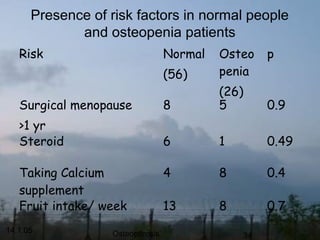 14.1.05 Osteoporosis 34
Presence of risk factors in normal people
and osteopenia patients
Risk Normal
(56)
Osteo
penia
(26)
p
Surgical menopause
>1 yr
8 5 0.9
Steroid 6 1 0.49
Taking Calcium
supplement
4 8 0.4
Fruit intake/ week 13 8 0.7
 