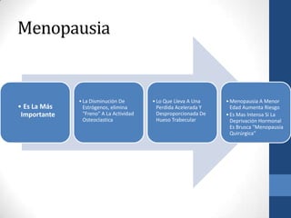Menopausia


              • La Disminución De        • Lo Que Lleva A Una    • Menopausia A Menor
• Es La Más     Estrógenos, elimina        Perdida Acelerada Y     Edad Aumenta Riesgo
 Importante     "Freno" A La Actividad     Desproporcionada De   • Es Mas Intensa Si La
                Osteoclastica              Hueso Trabecular        Deprivación Hormonal
                                                                   Es Brusca "Menopausia
                                                                   Quirúrgica"
 