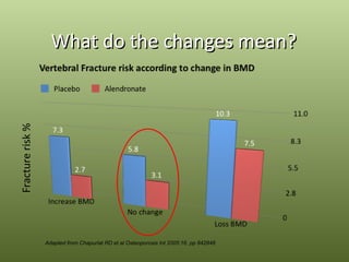 What do the changes mean?
Fracture risk %




                  Adapted from Chapurlat RD et al Osteoporosis Int 2005:16. pp 842848
 