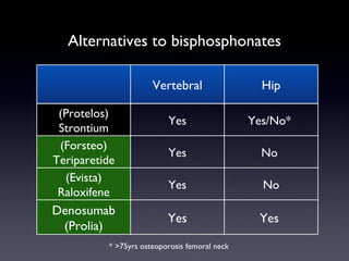 Alternatives to bisphosphonates

                      Vertebral                  Hip

 (Protelos)
                          Yes                  Yes/No*
 Strontium
 (Forsteo)
                          Yes                    No
Teriparetide
  (Evista)
                          Yes                    No
 Raloxifene
Denosumab
                          Yes                   Yes
 (Prolia)
          * >75yrs osteoporosis femoral neck
 