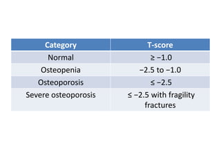 Category T-score
Normal ≥ −1.0
Osteopenia −2.5 to −1.0
Osteoporosis ≤ −2.5
Severe osteoporosis ≤ −2.5 with fragility
fractures
 