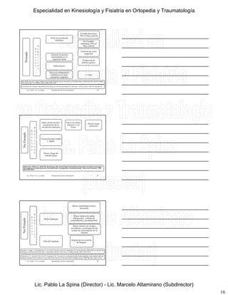 16
Fresado
E
f
e
c
t
N
e
g
a
t
i
Sobre la circulación
endóstica
Fresado disminuye
70% el flujo cortical
No Fresados
disminuye 30% el
flujo cortical
Aumenta la presión
endomedular en el
segmento distal
Oclusión de vasos
sanguíneo
Producción de
é b l
F
o
s
v
o
s
émbolos grasos.
Daño térmico
Reacción inflamatoria
sistémica en el post-
operatorio temprano
1-7 días
Lic. Tironi - Lic. La Spina Biomecánica de las osteosíntesis 46
Klein MPM, Rahn BA, Frigg R, Kessler S, Perren SM. Reaming versus non-reaming in medullary nailing: interference with cortical circulation
of the canine tibia. Arch Orthop Trauma 1990;109:314-316.
Court-Brown CM. Reamed intramedullary tibial nailing: an overview and analysis of 1106 cases. J Orthop Trauma. 2004 Feb;18(2):96-101
NoFresado
E
f
e
c
t
o
P
o
s
i
t
i
v
Mejor preservación y
recuperación de la
circulación endóstica
Clavos de menor
diámetro y sin
fresar
Menor riesgo
infeccioso
Colocación más simple
y rápida.
N
s o
s Menor riesgo de
embolia grasa
Lic. Tironi - Lic. La Spina Biomecánica de las osteosíntesis 47
Blachut PA, O'Brien PJ, Meek RN, Broekhuyse HM. Interlocking intramedullary nailing with and without reaming for
the treatment of closed fractures of the tibial shaft. A prospective, randomized study. J Bone Joint Surg Am. 1999
May;79(5):640-6.
NoFresado
E
f
e
c
t
o
N
e
g
a
t
i
v
Menor diámetro
Menor estabilidad al hueso
fracturado
Mayor número de malas
alineaciones, retardos de
consolidación y pseudoartrosis
Mayor número de cirugías
secundarias y prolongación del
tiempo de consolidación de la
fractura
N
s o
s
fractura
Falla del implante
Ruptura de los tornillos
de bloqueo
Lic. Tironi - Lic. La Spina Biomecánica de las osteosíntesis 48
Gaebler C, Berger U, Schandelmaier P, et al. Rates and odds ratios for complications in closed and open tibial fractures treated with
unreamed, small diameter tibial nails: a multicenter analysis of 467 cases. J Orthop Trauma. 2001; 15:415–423.
Finkemeier CG, Schmidt AH, Kyle RF, Templeman DC. A prospective, randomized study of intramedullary nails inserted with and
without reaming for the treatment of open and closed fractures of the tibial shaft. J Orthop Trauma. 2000 Mar-Apr; 14(3):187-93.
Especialidad en Kinesiología y Fisiatría en Ortopedia y Traumatología
Lic. Pablo La Spina (Director) - Lic. Marcelo Altamirano (Subdirector)
 