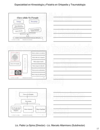 17
Clavo sólido No Fresado
Ventaja Desventaja
Lic. Tironi - Lic. La Spina Biomecánica de las osteosíntesis 49
Schatzker J, Tile M. The Rational of Operative Fracture care, 1996 Pag. 439
Clavos No Fresados
V
e
n
t
a
Menor contacto con endostio
Menor daño de la irrigación
Menos espacio muerto
j
a
s
Menor riesgo de infección
Menos presión endomedular
Menor riesgo de embolización
Lic. Tironi - Lic. La Spina 50Biomecánica de las osteosíntesis
Clavos No Fresados
Desventajas
10-15% de rotura
de tornillos de
bloqueos
Menor diámetro Mayor fragilidad
Lic. Tironi - Lic. La Spina 51Biomecánica de las osteosíntesis
Especialidad en Kinesiología y Fisiatría en Ortopedia y Traumatología
Lic. Pablo La Spina (Director) - Lic. Marcelo Altamirano (Subdirector)
 