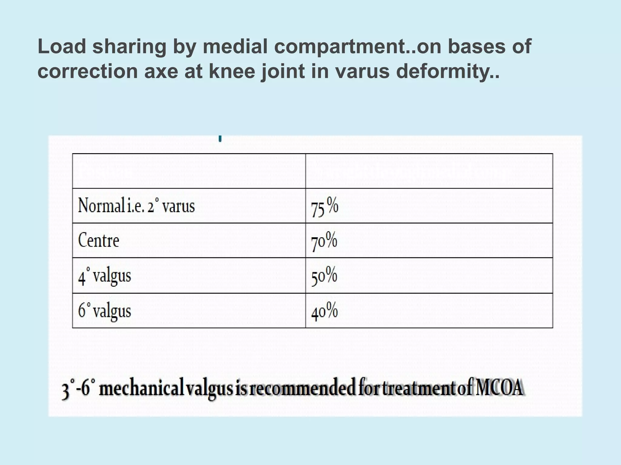 Osteotomy around knee dr shankar jangid (1) | PDF