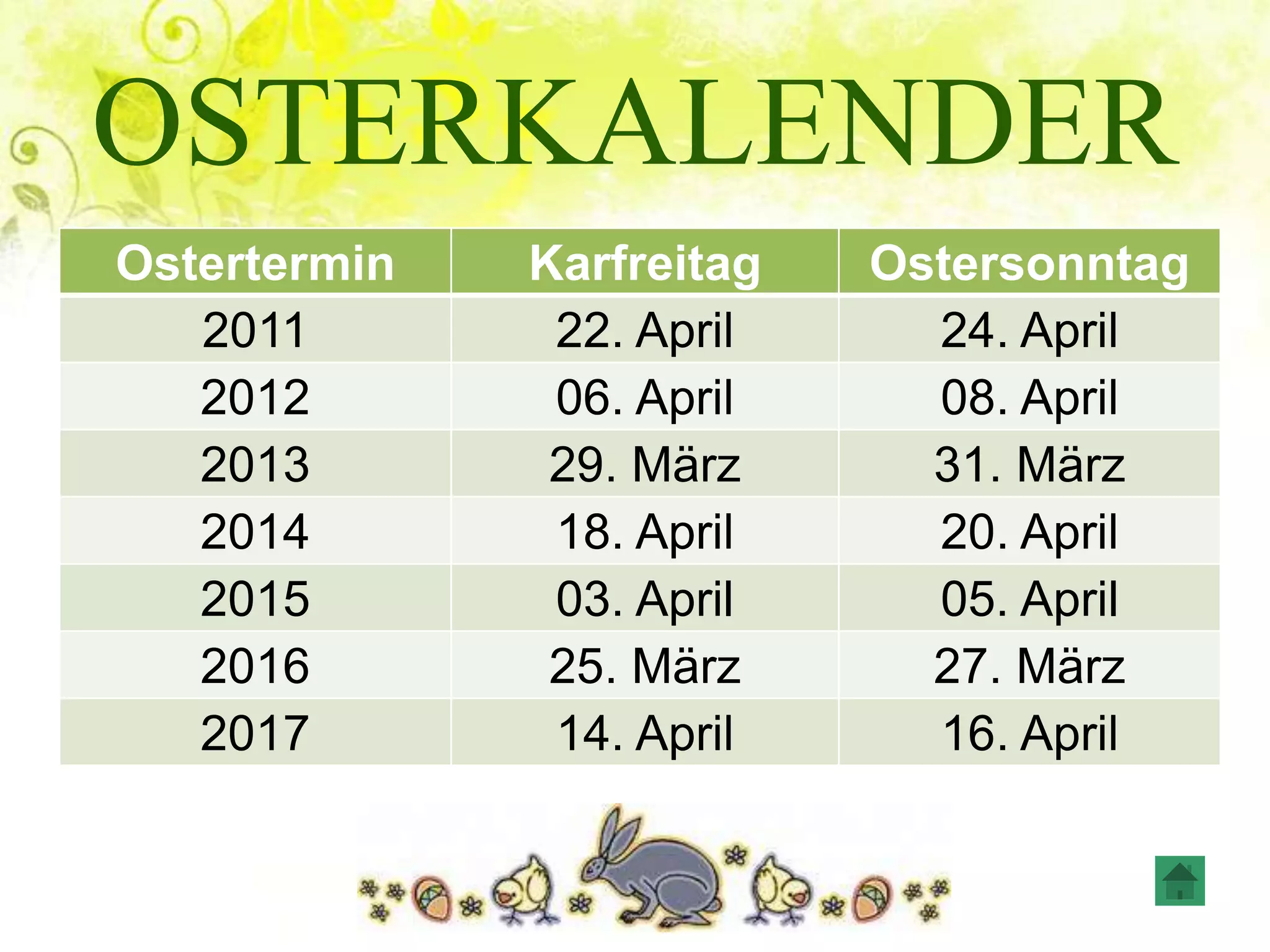 OSTERKALENDER
Ostertermin Karfreitag Ostersonntag
2011 22. April 24. April
2012 06. April 08. April
2013 29. März 31. März
2014 18. April 20. April
2015 03. April 05. April
2016 25. März 27. März
2017 14. April 16. April